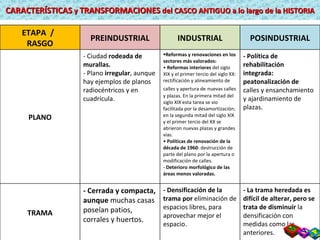 CARACTERÍSTICAS  y  TRANSFORMACIONES  del CASCO ANTIGUO a lo largo de la HISTORIA ETAPA  /  RASGO PREINDUSTRIAL INDUSTRIAL POSINDUSTRIAL PLANO - Ciudad  rodeada de murallas. - Plano  irregular , aunque hay ejemplos de planos radiocéntricos y en cuadrícula. Reformas y renovaciones en los sectores más valorados: •  Reformas interiores  del siglo XIX y el primer tercio del siglo XX: rectificación y alineamiento de calles y apertura de   nuevas calles y plazas. En la primera mitad del siglo XIX esta tarea se vio facilitada por la desamortización; en la segunda mitad del siglo XIX y el primer tercio del XX se abrieron nuevas plazas y grandes vías. •  Políticas de renovación de la década de 1960 : destrucción de parte del plano por la apertura o modificación de calles. - Deterioro morfológico de las áreas menos valoradas. - Política de rehabilitación integrada: peatonalización de calles y ensanchamiento y ajardinamiento de plazas. TRAMA - Cerrada y compacta, aunque  muchas casas poseían patios, corrales y huertos. - Densificación de la trama por  eliminación de espacios libres, para aprovechar mejor el espacio. - La trama heredada es difícil de alterar, pero se trata de disminuir  la densificación con medidas como las anteriores. 