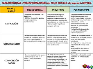 CARACTERÍSTICAS  y  TRANSFORMACIONES  del CASCO ANTIGUO a lo largo de la HISTORIA ETAPA  /  RASGO PREINDUSTRIAL INDUSTRIAL POSINDUSTRIAL EDIFICACIÓN -  Viviendas unifamiliares y de baja  altura. - Edificios destacados: iglesias,  mezquitas, palacios, ayuntamientos. -  Reutilización de algunos edificios  desamortizados. - Renovación y sustitución de edificios antiguos por viviendas más altas, con un estilo diferente. - Conservación, impidiendo cualquier reforma . - Deterioro de algunos edificios históricos y contraste entre barrios ocupados por personas con  bajos ingresos, marginados o antisistema; y barrios rehabilitados ocupados por personas de elevado poder adquisitivo. - Rehabilitación de viviendas  privadas y de edificios del patrimonio histórico. USOS DEL SUELO - Multifuncionalidad: mezcla de residencias, talleres y comercios, con cierta especialización en barrios para los distintos gremios. - Progresiva terciarización que termina convirtiendo al casco antiguo en el centro comercial y de negocios de la ciudad, con el consiguiente desplazamiento de usos residenciales. - Pérdida de usos tradicionales e instalación de otros relacionados con el ocio degradado, actividades de inmigrantes o usos terciarios. - Promoción de nuevos usos como la recuperación del comercio tradicional, y el uso cultural y turístico. COMPOSICIÓN SOCIAL - Coexistencia de diversos grupos. - Cierta jerarquía: élite en el centro y trabajadores en la periferia. - En el siglo XIX la burguesía se apropia de las zonas más centrales y valoradas del casco antiguo. - Posteriormente, al trasladarse a los nuevos ensanches, algunos barrios quedaron ocupados por grupos sociales de bajos ingresos y sufrieron un importante deterioro a lo largo del siglo XX . - Progresiva polarización social. - Fomento de instalación de clases medias. 
