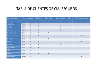 TABLA DE CLIENTES DE CÍA. SEGUROS
Nombre de Campo Tipo Longitud Obligatorio Índice único Índice duplicado Clave Tabla complementaria
Código Cliente Texto 10 X X
Apellido Texto 50 X X
Nombre Texto 50 X X
Nro. Documento Texto 12 X X
Sexo Texto 1 X X
Nro. Póliza Texto 10 X
Producto Texto 50 X X
Productor Texto 8 X X
Vigencia Póliza Num. 20 X
Fecha Num 10
E-Mail Hiperv. 50 X X
Observaciones Memo 50 X
 