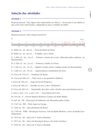 107
Espaço, Tempo, Ordem de Grandeza – Números grandes e pequenos
Unidade14
Solução das atividades
Atividade 1
Resposta pessoal. Veja alguns fatos importantes no Anexo 1. Acrescente à sua tabela os
que achar mais interessantes, adaptando-os para o modelo da tabela.
Atividade 2
Resposta pessoal. Uma solução possível é:
a)
A: 8000 a.C. séc. 80 a.C. – Final da Idade da Pedra.
B: 6000 a.C. séc. 60 a.C. – Trabalho com o metal.
C: 3.400 a.C. séc. 34 a.C. – Primeiro sistema de escrita, elaborado pelos sumérios, na
Mesopotâmia.
D: 2.500 a.C. séc. 25 a.C. – Primeiras cidades na China.
E: 2.300 a.C. séc. 23 a.C. – Império Acádio unifica cidades-estado da Mesopotâmia.
F: 1.000 a.C. séc. 10 a.C. – Aparecimento e predomínio do ferro.
G: Cerca de 750 a.C. – Fundação de Roma.
H : Cerca de 600 a.C. – Tales inicia a sua geometria dedutiva.
I: Cerca de 540 a.C. – Auge da Escola Pitagórica.
J: Cerca de 300 a.C. – Euclides escreve a obra “Elementos”.
K: Cerca de 200 a.C. – Arquimedes descobre como calcular uma aproximação para .
L: Entre o ano 1 a.C. e ano 1 d.C. – Nascimento de Cristo.
M: 476 séc. V – Fim do Império Romano/ Começo da Idade Média.
N: 641 séc. VII – Destruição da biblioteca de Alexandria pelos árabes.
O: 1347 séc. XIV – Peste negra na Europa.
P: 1500 séc. XV – Descobrimento do Brasil.
Q: 1789 séc. XVIII – Revolução Francesa. Fim da Idade Moderna, início da Idade Con-
temporânea.
R: 1914 séc. XX – Início da 1a
Guerra Mundial.
S: 1917 séc. XX – Início da Revolução Russa e da União Soviética.
T: 1939 séc. XX – Início da 2a
Guerra Mundial.
A B C D E F Q
RSTUVX
7.000 6.000 5.000 4.000 3.000 2.000 1.000 0
G HI J K L
1.000 2.000
M N PO
 