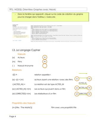 TP5 : NOSQL Orientées Graphes avec Neo4J
Page 4
- Dans la fenêtre qui apparaît, cliquer sur le code de création du graphe
pour le charger dans l’éditeur. L’exécuter.
I.3. Le Langage Cypher
Nœuds
(a) Acteurs
(m) Films
( ) Noeud Anonyme
Relations
-[r]-> relation appelée r
(a) –[r]-> (m) acteurs ayant une relation r avec des films
-[:ACTED_IN]-> La relation est de type ACTED_IN
(a)-[:ACTED_IN]->(m) Les acteurs qui jouent dans un film
(d)-[:DIRECTED]->(m) Les réalisateurs d’un film
Propriétés des Nœuds
(m {title : "The Matrix"}) Film avec une propriété title
a
m
a m
a m
ACTED_IN
ACTED_IN
d mDIRECTED
ACTED_IN
 