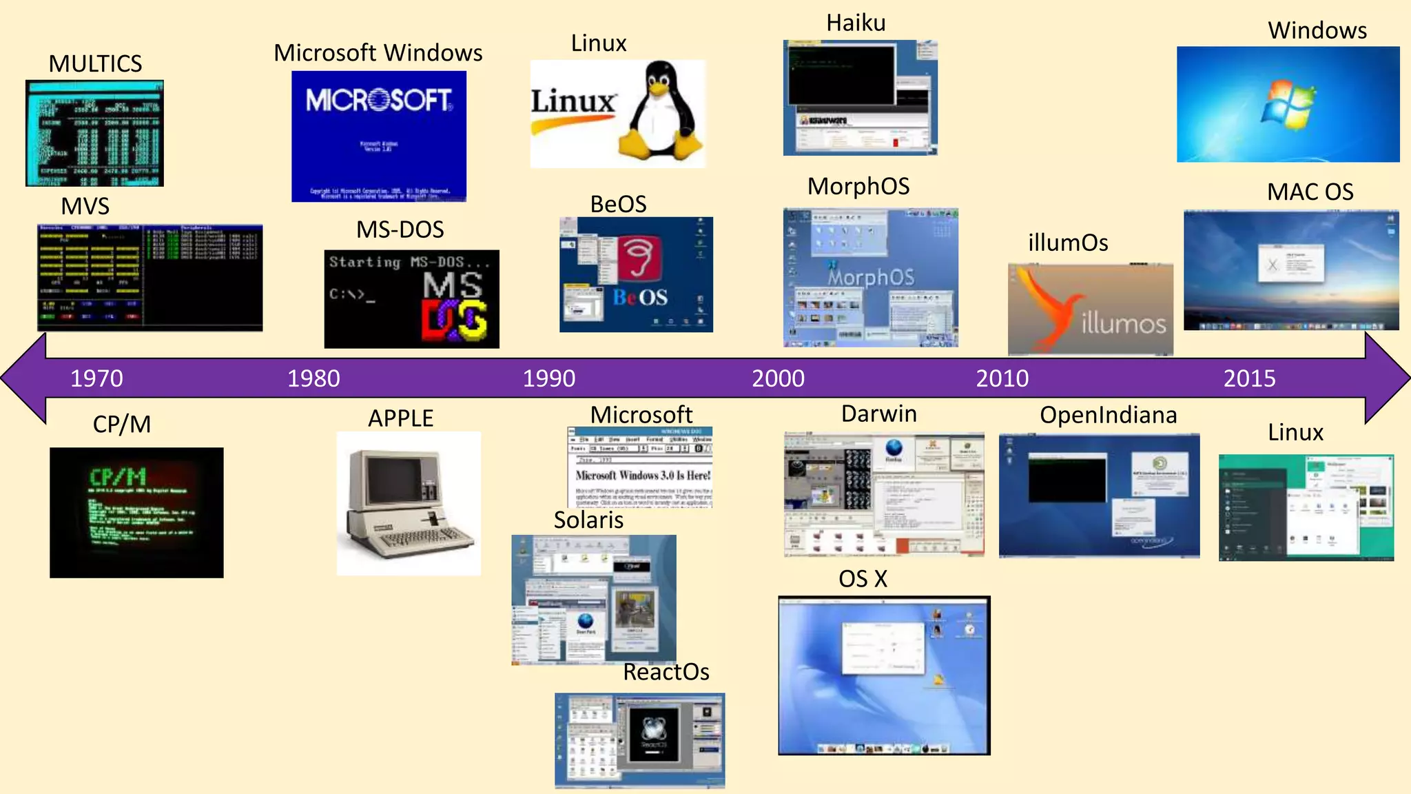 La Evolución de los Sistemas Operativos | PPT