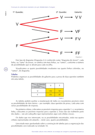 20
Diversidade cultural e meio ambiente: de estratégias de contagem às propriedades geométricas
Construção do conhecimento matemático em ação: Multiplicidade e Contagem
Seção2
Este tipo de diagrama (Diagrama 2) é conhecido como “diagrama de árvore”: cada
linha, ou “ramo” da árvore, se ramifica em mais linhas, ou “ramos”, conforme o número
de possibilidades que se abram para cada escolha.
Visualizamos as quatro possibilidades resultantes nas quatro linhas coloridas, ou
“ramos”, do diagrama.
Tabelas
Podemos organizar as possibilidades de gabarito para a prova de duas questões também
em uma tabela:
As tabelas podem auxiliar a enumeração de todos os cruzamentos possíveis entre
as possibilidades de dois fatores – por exemplo: duas questões de prova, cada uma com
várias possibilidades de resposta.
Na primeira coluna, colocamos as possíveis respostas para a questão 1, e, na primeira
linha, colocamos as possíveis respostas para a questão 2. Estas não são realmente parte
dos dados – são um cabeçalho (que representamos aqui com células cinzas).
Os dados que nos interessam, ou as possibilidades encontradas, estão nas quatro
células representadas em amarelo – neste caso, quatro possibilidades.
Um estudo mais aprofundado sobre a construção de tabelas para a organização das
possibilidades será realizado na Unidade 18.
F
VF
FF
V
VV
FV
V
F
2a
Questão
1a
Questão
Tabela 1
Diagrama 2
 
