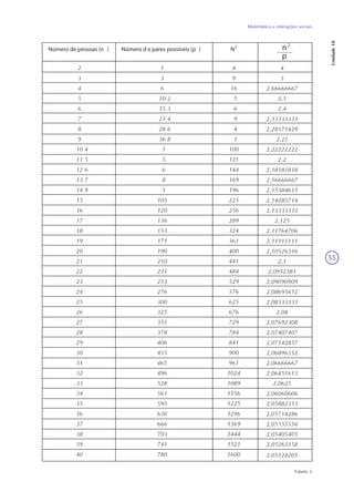 55
Matemática e interações sociais
Unidade18
Tabela 3
Número de pessoas (n ) Número d e pares possíveis (p ) N2 n2
p
2 1 4
3 3 9
4 6 16
5 10 2 5
6 15 3 6
7 21 4 9
8 28 6 4
9 36 8 1
10 4 5 100
11 5 5 121
12 6 6 144
13 7 8 169
14 9 1 196
15 105 225
16 120 256
17 136 289
18 153 324
19 171 361
20 190 400
21 210 441
22 231 484
23 253 529
24 276 576
25 300 625
26 325 676
27 351 729
28 378 784
29 406 841
30 435 900
31 465 961
32 496 1024
33 528 1089
34 561 1156
35 595 1225
36 630 1296
37 666 1369
38 703 1444
39 741 1521
40 780 1600
4
3
2,66666667
2,5
2,4
2,33333333
2,28571429
2,25
2,22222222
2,2
2,18181818
2,16666667
2,15384615
2,14285714
2,13333333
2,125
2,11764706
2,11111111
2,10526316
2,1
2,0952381
2,09090909
2,08695652
2,08333333
2,08
2,07692308
2,07407407
2,07142857
2,06896552
2,06666667
2,06451613
2,0625
2,06060606
2,05882353
2,05714286
2,05555556
2,05405405
2,05263158
2,05128205
 