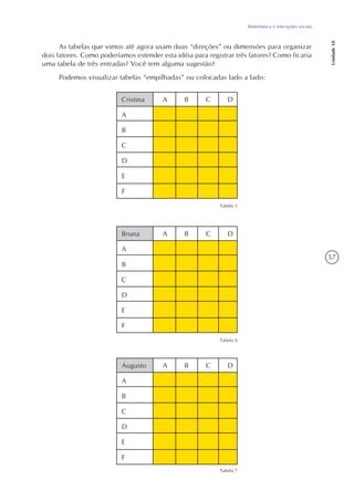 57
Matemática e interações sociais
Unidade18
As tabelas que vimos até agora usam duas “direções” ou dimensões para organizar
dois fatores. Como poderíamos estender esta idéia para registrar três fatores? Como ficaria
uma tabela de três entradas? Você tem alguma sugestão?
Podemos visualizar tabelas “empilhadas” ou colocadas lado a lado:
Cristina
A
B
C
D
E
F
A B C D
Bruna
A
B
C
D
E
F
A B C D
Augusto
A
B
C
D
E
F
A B C D
Tabela 5
Tabela 6
Tabela 7
 