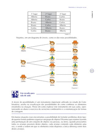 63
Matemática e interações sociais
Unidade18
1o
lugar
Alberto
Alberto
Bruno
Bruno
Carlos
Carlos
2o
lugar
Bruno
Carlos
Alberto
Carlos
Alberto
Bruno
3o
lugar
Carlos
Bruno
Carlos
Alberto
Bruno
Alberto
Vejamos, em um diagrama de árvore, como se dão estas possibilidades.
A árvore de possibilidades é um instrumento importante utilizado no estudo de Com-
binatória; auxilia na visualização das possibilidades de como combinar os elementos
envolvidos na situação. Pense em como explorar este instrumento em suas aulas, opor-
tunizando ao aluno o exercício do raciocínio combinatório e a sistematização de formas
de contagem.
Um recado para
sala de aula
Em muitas situações reais encontramos a possibilidade de formular problemas deste tipo:
de quantas formas podemos organizar um grupo de objetos? Dizemos que estamos fazendo
uma permutação de um conjunto de objetos (ou pessoas, ou itens), quando procuramos
todos os arranjos possíveis destes objetos, cada arranjo contendo cada elemento uma
vez, e sendo a ordem em que os elementos estão dispostos a única diferença entre dois
destes arranjos.
Tabela 12
Diagrama 1
 