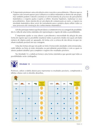 71
Matemática e interações sociais
Unidade18
• É importante promover uma articulação entre conceito e procedimento. Observe que os
registros não servem apenas para comunicar as idéias matemáticas dentro de um grupo,
mas também podem e devem constituir-se em ferramenta do processo do pensamento
matemático: o registro ajuda o sujeito a refletir, levantar hipóteses, replanejar os seus
procedimentos. Antes mesmo de ser um objeto de comunicação ao outro, o registro na
atividade matemática deve servir de instrumento para o próprio aluno refletir sobre os
seus processos de construção do conhecimento matemático.
Umdosprincipaismotivosquelevamalunosacometeremerrosnacontagemdepossibilida-
des é a falta de uma forma sistemática de representação e registro de todas as possibilidades.
É importante ajudar os seus alunos a perceberem a necessidade da adoção de uma
forma de registro que os possibilite enumerar todos os possíveis modos nos quais um dado
número de objetos pode ser agrupado, de forma a ter a certeza de não deixar escapar ne-
nhum resultado possível em sua contagem.
Uma das formas em que isto pode ser feito é fornecendo atividades semi-estruturadas,
onde tabelas ou listas já estão montadas ou parcialmente preenchidas e com as quais os
alunos podem trabalhar para completar o registro dos resultados possíveis.
Na Atividade 12, a tabela já fornece uma forma sistemática que garante que todas as
possibilidades serão catalogadas.
Atividade 12
Professor, utilize a tabela abaixo para representar os resultados possíveis, completando a
última coluna com os devidos desenhos.
Tabela 14
 