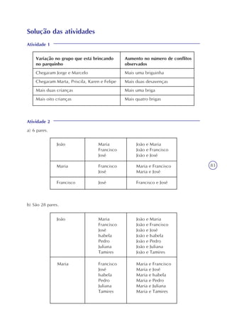 83
Solução das atividades
Atividade 1
Atividade 2
a) 6 pares.
Variação no grupo que está brincando
no parquinho
Chegaram Jorge e Marcelo
Chegaram Marta, Priscila, Karen e Felipe
Mais duas crianças
Mais oito crianças
Aumento no número de conflitos
observados
Mais uma briguinha
Mais duas desavenças
Mais uma briga
Mais quatro brigas
Francisco José Francisco e José
Maria Francisco
José
Maria e Francisco
Maria e José
João Maria
Francisco
José
João e Maria
João e Francisco
João e José
b) São 28 pares.
Maria
João Maria
Francisco
José
Isabela
Pedro
Juliana
Tamires
João e Maria
João e Francisco
João e José
João e Isabela
João e Pedro
João e Juliana
João e Tamires
Francisco
José
Isabela
Pedro
Juliana
Tamires
Maria e Francisco
Maria e José
Maria e Isabela
Maria e Pedro
Maria e Juliana
Maria e Tamires
 