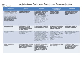 Autoritarismo Burocracia Democracia Descentralización (y
centralización)
Federalismo
La tipología de los sistemas político...