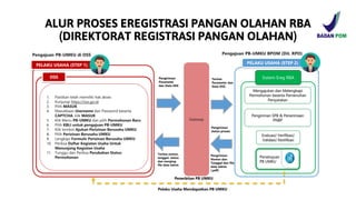 TP 6.Materi EREG RBA Registrasi Pangan Olahan Terintegrasi | PDF