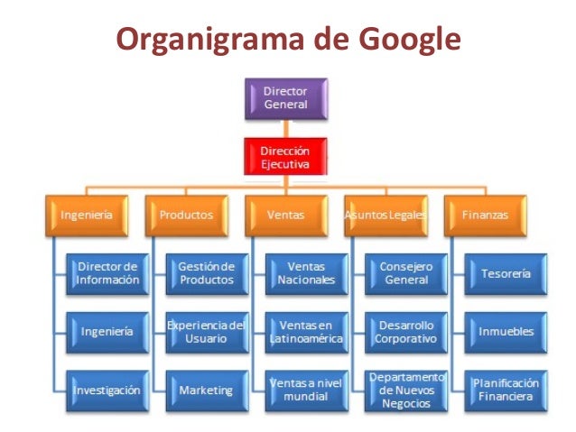 Resultado de imagen para organigrama google