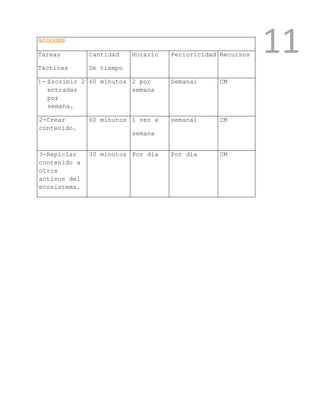11BLOGGER
Tareas
Tácticas
Cantidad
De tiempo
Horario Perioricidad Recursos
1- Escribir 2
entradas
por
semana.
60 minutos 2 por
semana
Semanal CM
2-Crear
contenido.
60 minutos 1 vez x
semana
semanal CM
3-Repiclar
contenido a
otros
activos del
ecosistema.
30 minutos Por día Por día CM
 