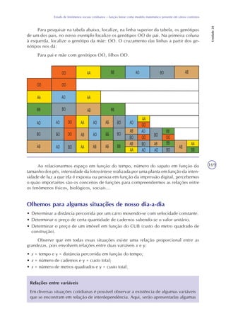 169
Estudo de fenômenos sociais cotidianos – função linear como modelo matemático presente em vários contextos
Unidade24
Ao relacionarmos espaço em função do tempo, número do sapato em função do
tamanho dos pés, intensidade da fotossíntese realizada por uma planta em função da inten-
sidade de luz a que ela é exposta ou pessoa em função da impressão digital, percebemos
o quão importantes são os conceitos de funções para compreendermos as relações entre
os fenômenos físicos, biológicos, sociais...
Olhemos para algumas situações de nosso dia-a-dia
• Determinar a distância percorrida por um carro movendo-se com velocidade constante.
• Determinar o preço de certa quantidade de cadernos sabendo-se o valor unitário.
• Determinar o preço de um imóvel em função do CUB (custo do metro quadrado de
construção).
Observe que em todas essas situações existe uma relação proporcional entre as
grandezas, pois envolvem relações entre duas variáveis x e y:
• x = tempo e y = distância percorrida em função do tempo;
• x = número de cadernos e y = custo total;
• x = número de metros quadrados e y = custo total.
Relações entre variáveis
Em diversas situações cotidianas é possível observar a existência de algumas variáveis
que se encontram em relação de interdependência. Aqui, serão apresentadas algumas
Para pesquisar na tabela abaixo, localize, na linha superior da tabela, os genótipos
de um dos pais, no nosso exemplo localize os genótipos OO do pai. Na primeira coluna
à esquerda, localize o genótipo da mãe: OO. O cruzamento das linhas a partir dos ge-
nótipos nos dá:
Para pai e mãe com genótipos OO, filhos OO.
 