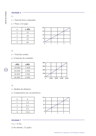 204
Matemática nas migrações e em fenômenos cotidianos
Soluçãodasatividades
Atividade 7
1) y = 0,70x.
2) No mínimo, 72 quilos.
Atividade 6
1)
x = Total de livros comprados.
y = Preço a ser pago.
x
1
2
3
4
y (R$)
15
30
45
60 0
15
30
45
60
0 1 2 3 4
2)
x = Total das vendas.
y= Comissão do vendedor.
x(R$)
10.000
20.000
30.000
40.000
y(R$)
1.000
2.000
3.000
4.000 0
1000
2000
3000
4000
0 10.000 20.000 30.000 40.000
3)
x= Medida do diâmetro.
y= Comprimento da circunferência.
x
1
2
3
4
y
3,1
6,2
9,3
12,4 0
3,1
6,2
9,3
12,4
0 1 2 3 4
 