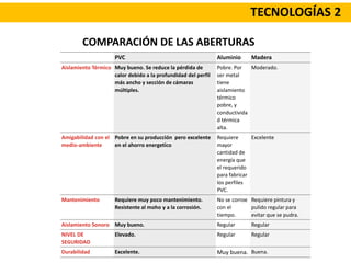 COMPARACIÓN DE LAS ABERTURAS
PVC Aluminio Madera
Aislamiento Térmico Muy bueno. Se reduce la pérdida de
calor debido a la profundidad del perfil
más ancho y sección de cámaras
múltiples.
Pobre. Por
ser metal
tiene
aislamiento
térmico
pobre, y
conductivida
d térmica
alta.
Moderado.
Amigabilidad con el
medio-ambiente
Pobre en su producción pero excelente
en el ahorro energetico
Requiere
mayor
cantidad de
energía que
el requerido
para fabricar
los perfiles
PVC.
Excelente
Mantenimiento Requiere muy poco mantenimiento.
Resistente al moho y a la corrosión.
No se corroe
con el
tiempo.
Requiere pintura y
pulido regular para
evitar que se pudra.
Aislamiento Sonoro Muy bueno. Regular Regular
NIVEL DE
SEGURIDAD
Elevado. Regular Regular
Durabilidad Excelente. Muy buena. Buena.
TECNOLOGÍAS 2
 