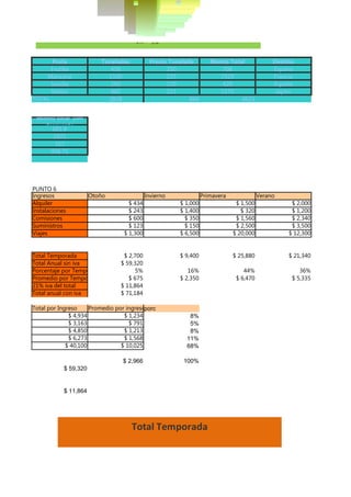 Formosa         Salta 5% 1%
                                                              1%
                                                                2%
                                                           1%
                               1% 3%               3% 3%
                                     1%       9%


       Fruta              Toneladas          Precio Tonelada            Monto Total              Destino
      Frutilla               458                   250                     708                   España
    Manzana                 1160                   225                    2320                   Francia
      Sandía                 250                   170                     420                   España
      Melón                  960                   215                    1175                    Japón
TOTAL                       2828                           860                    4623


 Monto total con
   descuento
      601.8
      1972
       357
     998.75




PUNTO 6
Ingresos               Otoño                Invierno                 Primavera              Verano
Alquiler                            $ 434              $ 1,000                    $ 1,500              $ 2,000
Instalaciones                       $ 243              $ 1,400                      $ 320              $ 1,200
Comisiones                          $ 600                $ 350                    $ 1,560              $ 2,340
Suministros                         $ 123                $ 150                    $ 2,500              $ 3,500
Viajes                            $ 1,300              $ 6,500                   $ 20,000             $ 12,300


Total Temporada                   $ 2,700              $ 9,400                   $ 25,880             $ 21,340
Total Anual sin iva              $ 59,320
Porcentaje por Temporada              5%                  16%                        44%                  36%
Promedio por Temporada              $ 675              $ 2,350                    $ 6,470              $ 5,335
21% iva del total                $ 11,864
Total anual con iva              $ 71,184

Total por Ingreso     Promedio por ingresoporc
              $ 4,934             $ 1,234                    8%
              $ 3,163               $ 791                    5%
              $ 4,850             $ 1,213                    8%
              $ 6,273             $ 1,568                   11%
             $ 40,100            $ 10,025                   68%

                                 $ 2,966                   100%
            $ 59,320


            $ 11,864




                                      Total Temporada
 