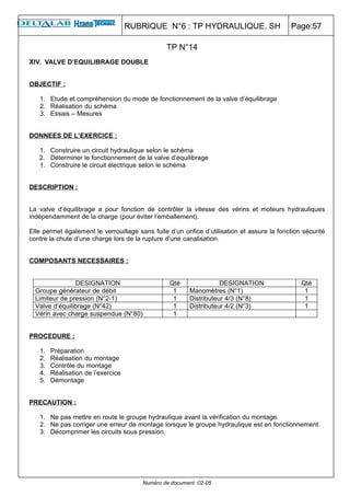 RUBRIQUE N°6 : TP HYDRAULIQUE. SH                        Page:57

                                                 TP N°14
XIV. VALVE D’EQUILIBRAGE DOUBLE


OBJECTIF :

   1. Etude et compréhension du mode de fonctionnement de la valve d’équilibrage
   2. Réalisation du schéma
   3. Essais – Mesures


DONNEES DE L’EXERCICE :

   1. Construire un circuit hydraulique selon le schéma
   2. Déterminer le fonctionnement de la valve d’équilibrage
   1. Construire le circuit électrique selon le schéma


DESCRIPTION :


La valve d’équilibrage a pour fonction de contrôler la vitesse des vérins et moteurs hydrauliques
indépendamment de la charge (pour éviter l’emballement).

Elle permet également le verrouillage sans fuite d’un orifice d’utilisation et assure la fonction sécurité
contre la chute d’une charge lors de la rupture d’une canalisation.


COMPOSANTS NECESSAIRES :


                DESIGNATION                       Qté               DESIGNATION                  Qté
  Groupe générateur de débit                       1     Manomètres (N°1)                         1
  Limiteur de pression (N°2-1)                     1     Distributeur 4/3 (N°8)                   1
  Valve d’équilibrage (N°42)                       1     Distributeur 4/2 (N°3)                   1
  Vérin avec charge suspendue (N°80)               1


PROCEDURE :

   1.   Préparation
   2.   Réalisation du montage
   3.   Contrôle du montage
   4.   Réalisation de l’exercice
   5.   Démontage


PRECAUTION :

   1. Ne pas mettre en route le groupe hydraulique avant la vérification du montage.
   2. Ne pas corriger une erreur de montage lorsque le groupe hydraulique est en fonctionnement.
   3. Décomprimer les circuits sous pression.




                                        Numéro de document :02-05
 