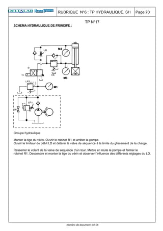 RUBRIQUE N°6 : TP HYDRAULIQUE. SH                          Page:70

                                                      TP N°17
SCHEMA HYDRAULIQUE DE PRINCIPE :




Groupe hydraulique

Monter la tige du vérin. Ouvrir le robinet R1 et arrêter la pompe.
Ouvrir le limiteur de débit LD et détarer la valve de séquence à la limite du glissement de la charge.

Resserrer le volant de la valve de séquence d’un tour. Mettre en route la pompe et fermer le
robinet R1. Descendre et monter la tige du vérin et observer l’influence des différents réglages du LD.




                                        Numéro de document :02-05
 