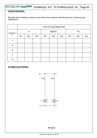 RUBRIQUE N°6 : TP HYDRAULIQUE. SH                         Page:36
ESSAIS MESURES :


Reporter dans le tableau ci-dessous les valeurs des pressions relevées pour les 3 positions des
distributeurs.



                                           ETAT DU DISTRIBUTEUR

                        Y1                          REPOS                            Y2
Distributeur
     N°
               M1      M2        M3         M1        M2          M3      M1         M2           M3

     7

     8

     9

     3

    10



SCHEMA ELECTRIQUE :




                                                 TP N°9

                                      Numéro de document :02-05
 