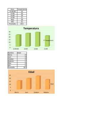Hora Temperatura
12:00:00 23
13:00 26
14:00 28
15:00 21
Max 28
Min 21
Promedio 24.5
Temperatura
30
25
20
15
Temperatura
10
5
0
12:00:00 13:00 14:00 15:00
Nombre Edad
Maria 15
Juan 19
Esteban 23
Roberto 17
Max 23
Min 15
Promedio 18.5
Edad
25
20
15
10 Edad
5
0
Maria Juan Esteban Roberto