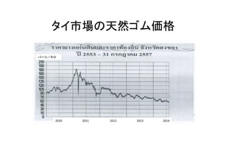 タイ市場の天然ゴム価格 
バーツ／キロ 
2010 
2011 
2012 
2013 
2014 
 