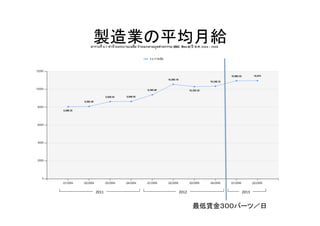 製造業の平均月給 
2011 
2012 
2013 
最低賃金３００バーツ／日 
 