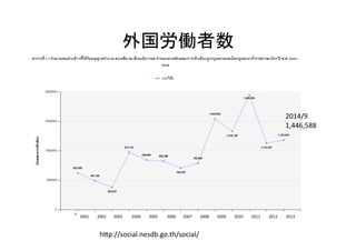 外国労働者数 
2001 
2002 
2003 
2004 
2005 
2006 
2007 
2008 
2009 
2010 
2011 
2012 
2013 
hNp://social.nesdb.go.th/social/ 
2014/9 
1,446,588 
 