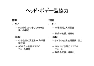 ヘッド・ボデー型協力 
特徴 
• タイ： 
– OEMからODMそしてOBM産 
業への移行 
• 日本： 
– 中小企業の高度ものづくり基 
盤技術 
– クラスター産業サプライ 
チェーン経験 
役割 
• タイ： 
– 市場開拓、人材開発 
– 政府の支援、組織化 
• 日本： 
– タイ中小企業技術提携、協力 
– 立ち上げ段階のサプライ 
チェーン 
– 政府の支援、組織化 
 