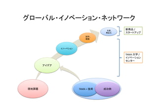 グローバル・イノベーション・ネットワーク 
アイデア 
イノーベション 
試作、 
開発 
生産、 
商品化 
現地課題 
TAMA 
+ 
技術 
成功例 
新商品 
/ 
スタートアップ 
TAMA-­‐大学 
/ 
イノベーション 
センター 
 