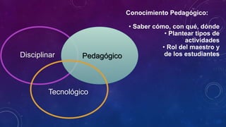 Conocimiento Pedagógico:
• Saber cómo, con qué, dónde
• Plantear tipos de
actividades
• Rol del maestro y
de los estudiantesDisciplinar Pedagógico
Tecnológico
 