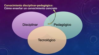 Conocimiento disciplinar-pedagógico:
Cómo enseñar un conocimiento concreto
Disciplinar Pedagógico
Tecnológico
 