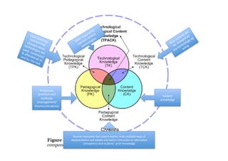 Processes,
prac+ces and
Subject
methods knowledge
(management/
theories/students)
Teacher interprets the subject ma>er, finds mul+ple ways of
representa+on and adopts and tailors instruc+on to alterna+ve
concep+ons and students’ prior knowledge
