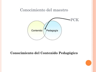 Conocimiento del maestro

                                   PCK

           Contenido   Pedagogía




Conocimiento del Contenido Pedagógico
 