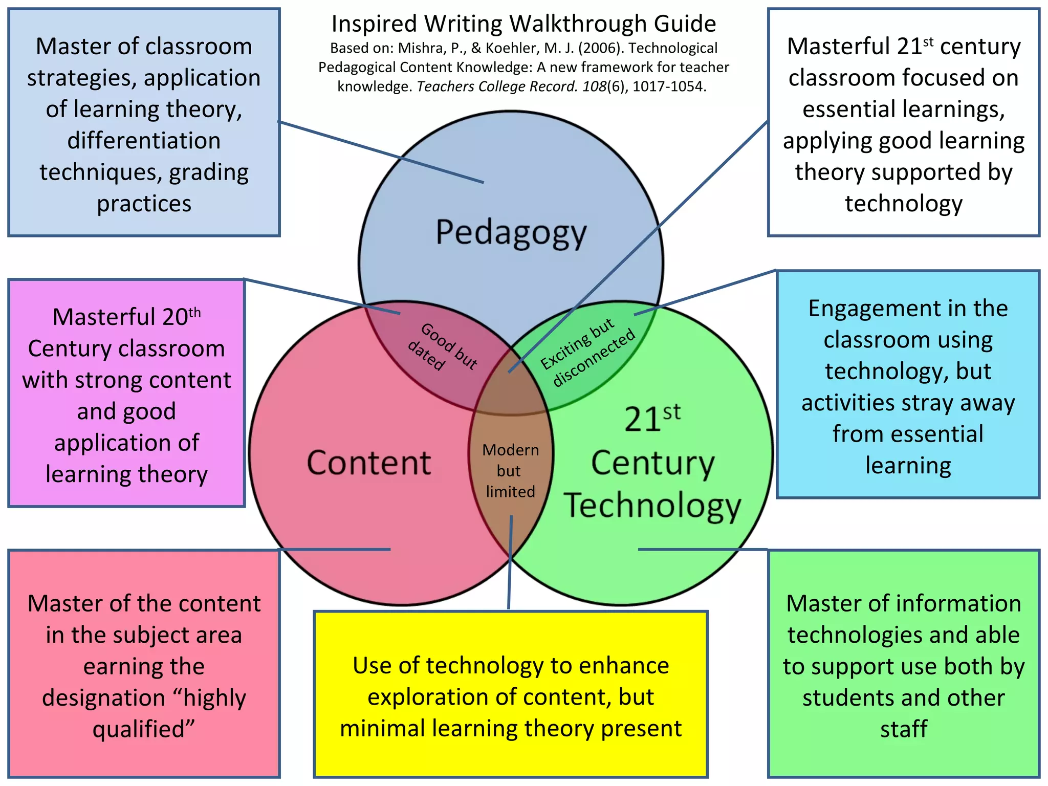Inspired Writing Walkthrough Guide
 Master of classroom       Based on: Mishra, P., & Koehler, M. J. (2006). Technological   Masterful 21st century
                          Pedagogical Content Knowledge: A new framework for teacher
strategies, application     knowledge. Teachers College Record. 108(6), 1017-1054.        classroom focused on
  of learning theory,                                                                       essential learnings,
    differentiation                                                                       applying good learning
 techniques, grading                                                                       theory supported by
       practices                                                                                technology



   Masterful 20th                                                                           Engagement in the
                                          Go                            ut
                                       d a od                        g b cted                classroom using
Century classroom                         te bu                  itin e
                                            d   t             Exc conn                       technology, but
with strong content                                             dis
     and good                                                                              activities stray away
   application of                                                                             from essential
                                                    Modern
  learning theory                                     but                                         learning
                                                    limited




Master of the content                                                                     Master of information
 in the subject area                                                                       technologies and able
     earning the              Use of technology to enhance                                to support use both by
 designation “highly           exploration of content, but                                  students and other
      qualified”             minimal learning theory present                                       staff
 