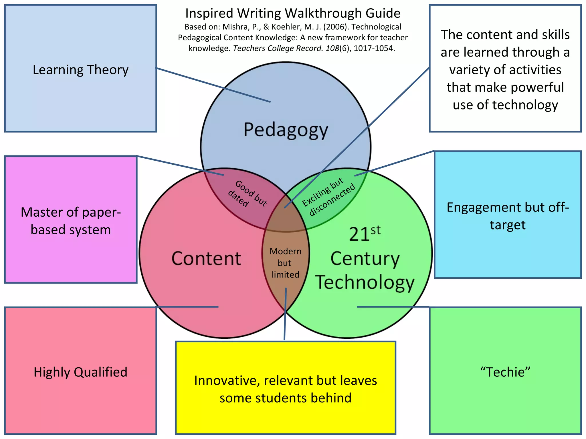 Inspired Writing Walkthrough Guide
                      Based on: Mishra, P., & Koehler, M. J. (2006). Technological
                     Pedagogical Content Knowledge: A new framework for teacher      The content and skills
                       knowledge. Teachers College Record. 108(6), 1017-1054.
                                                                                     are learned through a
 Learning Theory                                                                       variety of activities
                                                                                      that make powerful
                                                                                       use of technology




                                     Go                            ut
                                  d a od                        g b cted
                                     te bu                  itin e
                                       d   t             Exc conn                     Engagement but off-
Master of paper-                                           dis
 based system                                                                               target
                                               Modern
                                                 but
                                               limited




  Highly Qualified                                                                         “Techie”
                         Innovative, relevant but leaves
                             some students behind
 