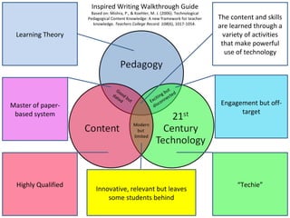 Inspired Writing Walkthrough Guide
                      Based on: Mishra, P., & Koehler, M. J. (2006). Technological
                     Pedagogical Content Knowledge: A new framework for teacher      The content and skills
                       knowledge. Teachers College Record. 108(6), 1017-1054.
                                                                                     are learned through a
 Learning Theory                                                                       variety of activities
                                                                                      that make powerful
                                                                                       use of technology




                                     Go                            ut
                                  d a od                        g b cted
                                     te bu                  itin e
                                       d   t             Exc conn                     Engagement but off-
Master of paper-                                           dis
 based system                                                                               target
                                               Modern
                                                 but
                                               limited




  Highly Qualified                                                                         “Techie”
                         Innovative, relevant but leaves
                             some students behind
 
