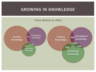 GROWING IN KNOWLEDGE
From Before to After

Content
Knowledge

PCK

TCK

Pedagogical
Knowledge

TPK

Technology
Knowledge

Content
Knowledge

Pedagogical
PCK
Knowledge

T-PACK
TPK
TCK
Technology
Knowledge

 