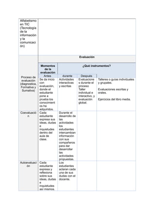 Alfabetismo
en TIC
(Tecnología
de la
información
y la
comunicaci
ón)
Evaluación
Momentos
de la
evaluación
¿Qué instrumentos?
Proceso de
evaluación
(diagnostica,
Formativa y
Sumativa)
Antes durante Después
Se da inicio
con
evaluación,
donde el
estudiante
pone a
prueba los
conocimient
os ha
adquiridos.
Actividades
interactivas
y escritas
Evaluacione
s durante el
proceso
Taller
individual e
interactivo, y
evaluación
global.
Talleres o guías individuales
y grupales.
Evaluaciones escritas y
orales.
Ejercicios del libro media.
Coevaluació
n
Cada
estudiante
expresa sus
ideas, dudas
e
inquietudes
dentro del
aula de
clase.
Durante el
desarrollo de
las
actividades
los
estudiantes
intercambian
información
con sus
compañeros
para dar
desarrollar
las
actividades
propuestas.
Autoevaluaci
ón
Cada
estudiante
expresa y
reflexiona
sobre sus
ideas, dudas
e
inquietudes
así mismos.
Los
estudiantes
aclaran cada
una de sus
dudas con el
docente.
 