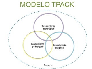 MODELO TPACK
Conocimiento
tecnológico
Conocimiento
disciplinar
Conocimiento
pedagógico
Contexto
 