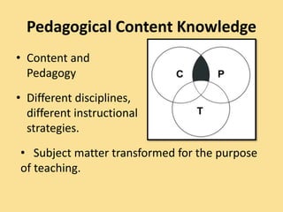 Pedagogical Content Knowledge
• Content and
Pedagogy
• Different disciplines,
different instructional
strategies.
• Subject matter transformed for the purpose
of teaching.