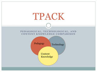 TPACK
PEDAGOGICAL, TECHNOLOGICAL, AND
CONTENT KNOWLEDGE COMPARISON

Pedagogy

Technology

Content
Knowledge

 
