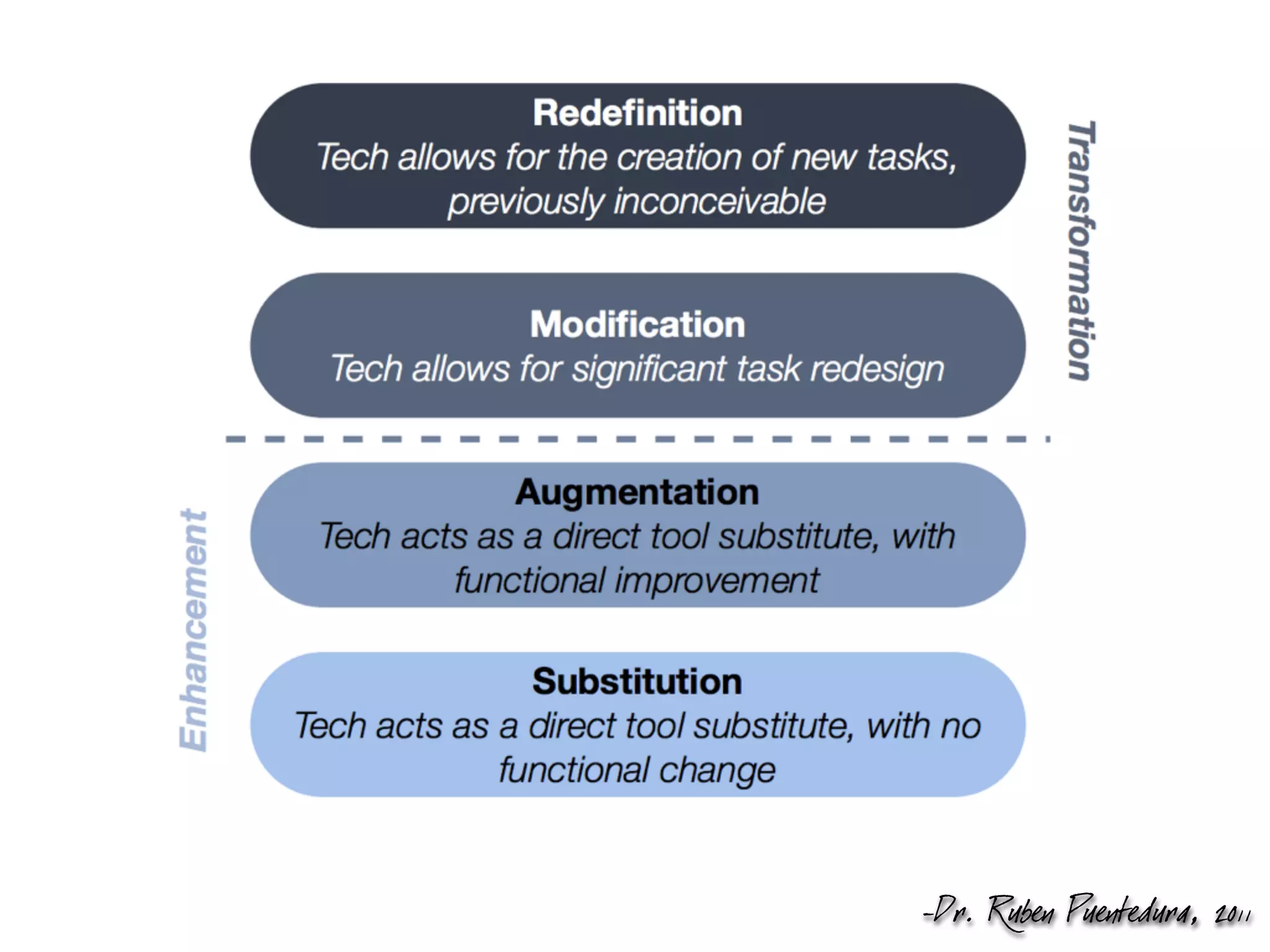 -Dr. Ruben Puentedura, 2011
 