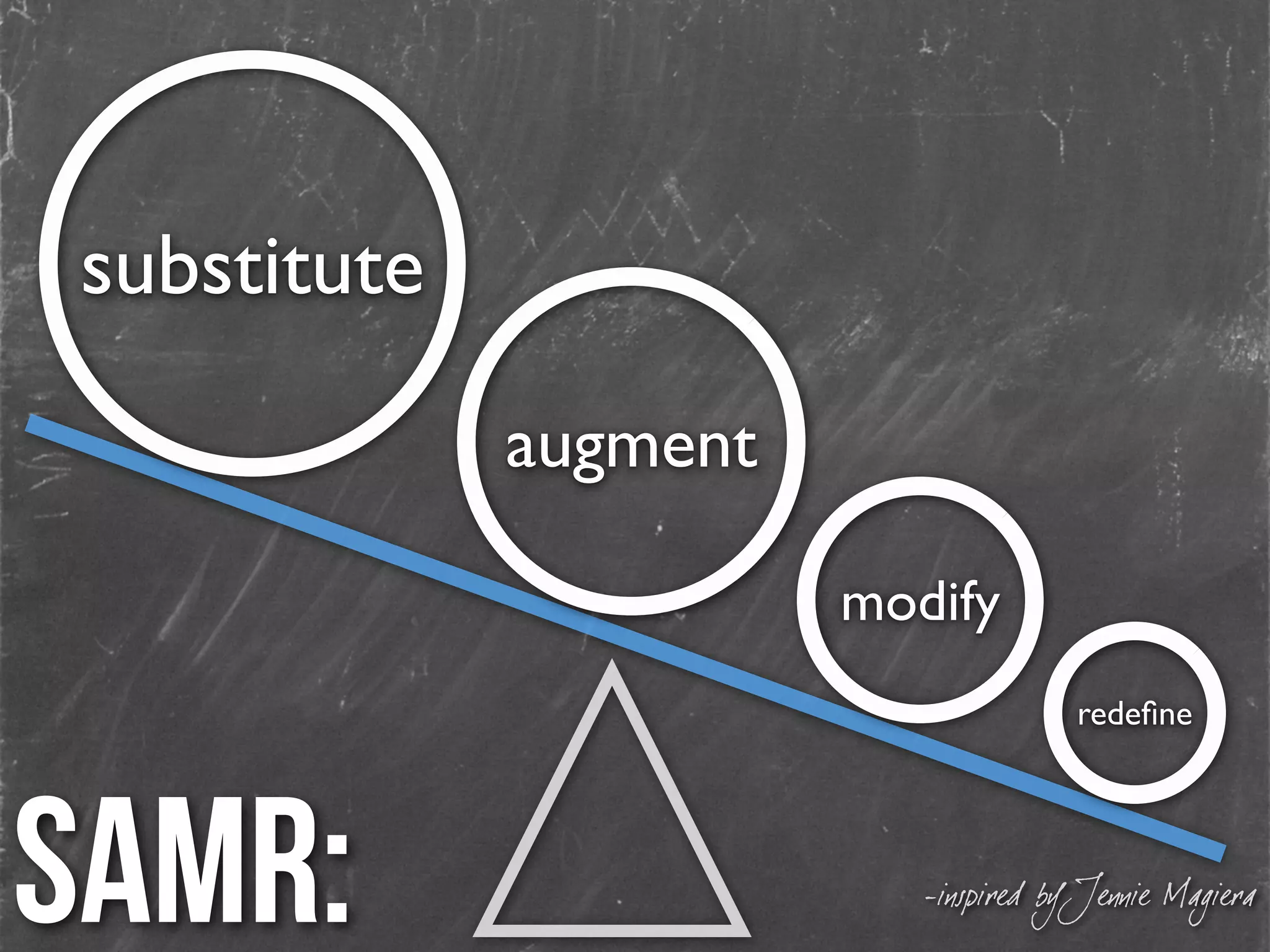 substitute
augment
modify
redeﬁne
SAMR: -inspired by Jennie Magiera
 