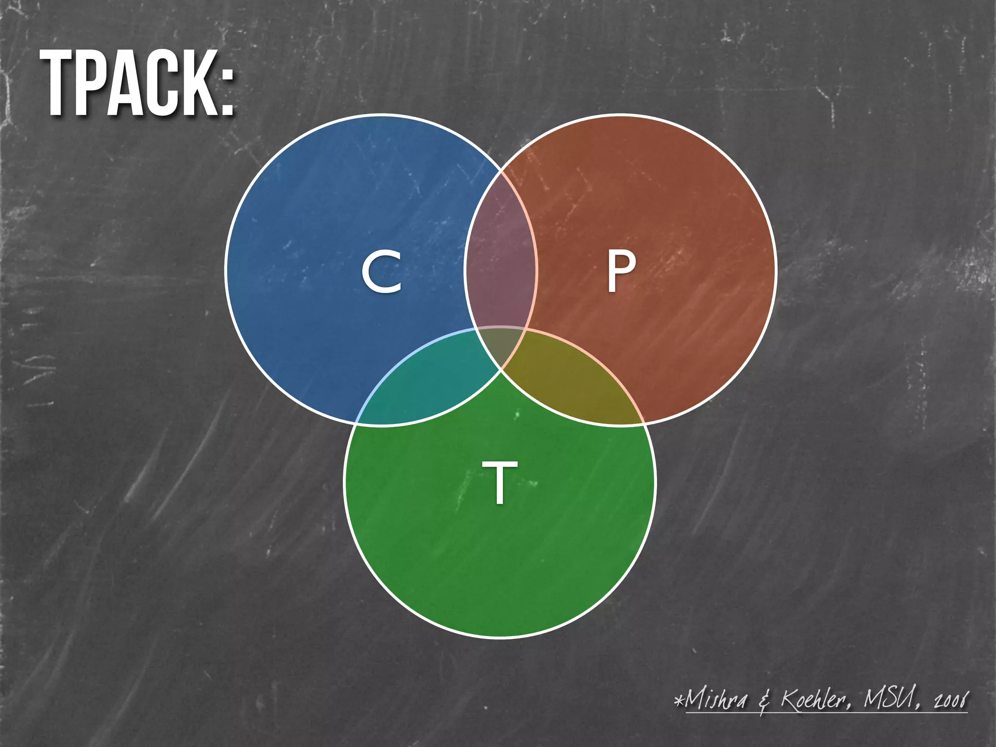 T
*Mishra & Koehler, MSU, 2006
TPACK:
C P
 