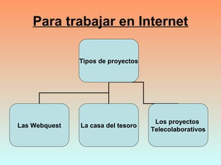 Para trabajar en Internet
Tipos de proyectos
Las Webquest La casa del tesoro
Los proyectos
Telecolaborativos
