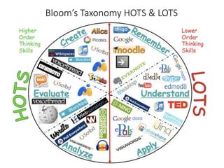 Bloom’s Taxonomy HOTS & LOTS
 