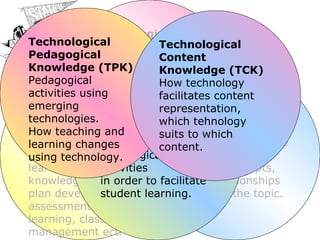 Content knowledge  (CK) Topic-specific representations, like knowledge about history. Concepts, rules, relationships etc about the topic. Pedagogical knowledge (PK) Methods and processes of teaching and learning includes knowledge in lesson plan development, assessment, student learning, classroom management ect . Technological Knowledge (TK) Fluency of Information Technology Pedagogical Content Knowledge (PCK)  content-specific   pedagogical activities in order to facilitate student learning. Technological Pedagogical Knowledge (TPK) Pedagogical activities using emerging technologies. How teaching and learning changes using technology. Technological Content Knowledge (TCK)  How technology facilitates content representation, which tehnology suits  to  which content. 