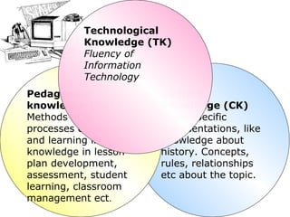 Content knowledge  (CK) Topic-specific representations, like knowledge about history. Concepts, rules, relationships etc about the topic. Pedagogical knowledge (PK) Methods and processes of teaching and learning includes knowledge in lesson plan development, assessment, student learning, classroom management ect . Technological Knowledge (TK) Fluency of Information Technology 