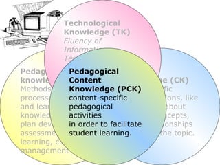 Content knowledge  (CK) Topic-specific representations, like knowledge about history. Concepts, rules, relationships etc about the topic. Pedagogical knowledge (PK) Methods and processes of teaching and learning includes knowledge in lesson plan development, assessment, student learning, classroom management ect . Technological Knowledge (TK) Fluency of Information Technology Pedagogical Content Knowledge (PCK)  content-specific   pedagogical activities in order to facilitate student learning. 