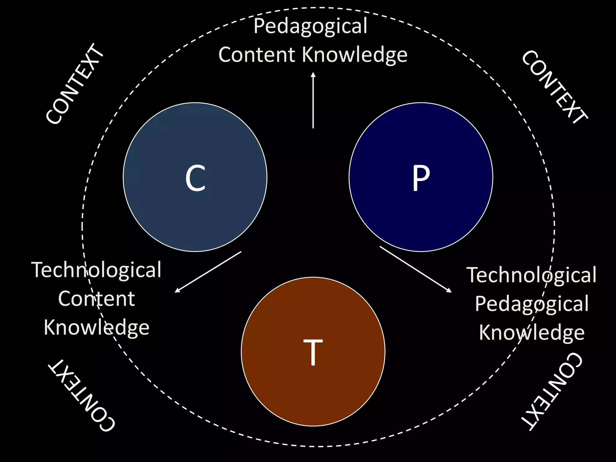 Pedagogical Content KnowledgeCONTEXTCONTEXTCPTechnological Content KnowledgeTechnological Pedagogical KnowledgeTCONTEXTCONTEXT